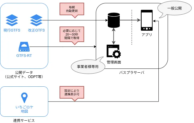 バスプラシステム概要イメージ図